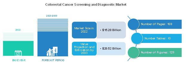 Colorectal Cancer Screening and Diagnostic Market